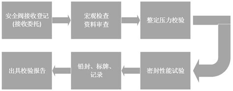 德国leser莱斯安全阀维修校验注意事项